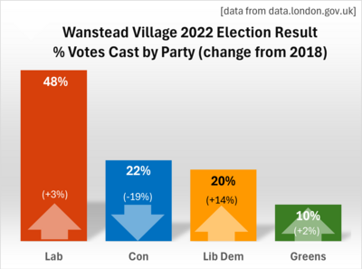 Graph o the most recent election result in Wanstead Village, May 2022